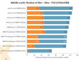 The variance did not apply in. Review Amd Ryzen Threadripper 2970wx And 2920x Cpu Hexus Net Page 7