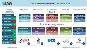 Le vainqueur de l'édition 2019 est le danemark. Sport Index Presente Son Barometre D Analyse D Attractivite Des Disciplines Sportives