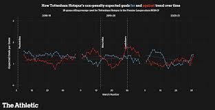 (104), biggest points lead at the top of the table (25) and most consecutive home wins (22). Premier League Top Four Permutations What The Form Table Xg Odds And Fixtures Show The Athletic