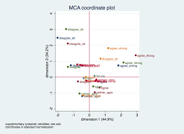 Multiple Correspondence Analysis With Stata Analysis Correspondence Multiple