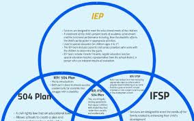 Venn Diagram Iep Ifsp 504 Plan By Samantha Elvin On Prezi