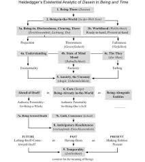 Heidegger S Existential Analytic Of Dasein In Being And Time Existentialism Philosophy History Of Philosophy