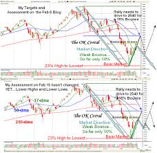 Ian Woodwards Investing Blog Charts