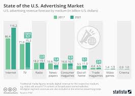 Chart The Changing Face Of The U S Advertising Landscape