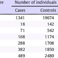 It usually occurs from prior exposure to asbestos, a type of mineral fiber used in the insulation industry. Pdf Mesothelioma In Sweden Dose Response Analysis For Exposure To 29 Potential Occupational Carcinogenic Agents