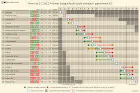 Below you will find many interesting statistics. How The 2019 20 Premier League Table Could Change In Gameweek 31 Imgur