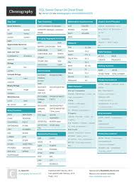 Sql Server Danar124 Cheat Sheet Microsoft Sql Server Sql Server Sql