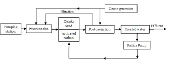 58 rare water treatment flow diagram