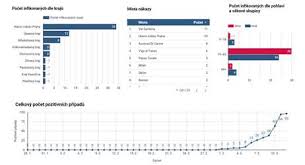 Otevřené datové sady a sady ke stažení na onemocnění aktuálně od mzčr. Prehledna Data Primo Z Ministerstva Zdravotnictvi Covid 19 Ma Oficialni Web S Ceskymi Statistikami Zive Cz