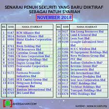 Setelah ada sph, maka pt memohonkan sertipikat hak guna jadilah buku sertipikat seperti yang ada di tangan masyarakat saat ini. Cuba Semak Adakah Saham Yang Anda Beli Patuh Syariah Mahersaham