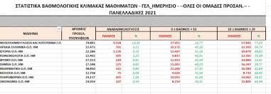 Jul 18, 2021 · βάσεις 2021: Panellhnies 2021 Anakoinw8hkan Ta Statistika Ba8mologiwn Star Gr