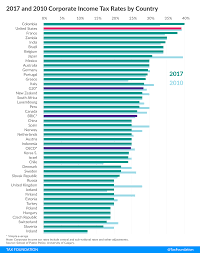 corporate income tax by country 2017 and 2010