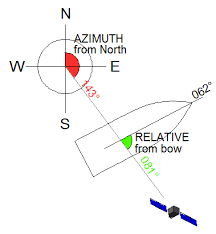 antenna basics az azimuth rel relative azimuth