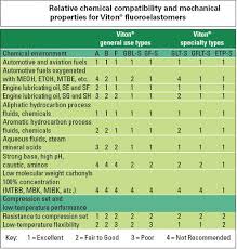 viton sheet gasket material generically refered to as fkm