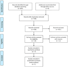 Oncotarget Abo Blood Group And Ovarian Reserve A Meta