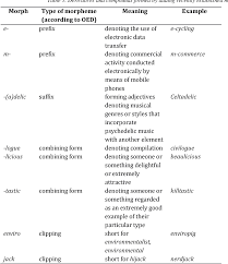 The answer changes constantly, as contemporary music refers to music of the present. Table 1 From Unpacking Contemporary English Blends Morphological Structure Meaning Processing Semantic Scholar
