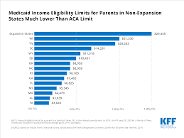 Medicaid Income Eligibility Limits For Parents In Non