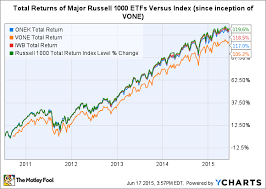 What Is The Russell 1000 Index The Motley Fool