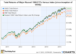 what is the russell 1000 index the motley fool