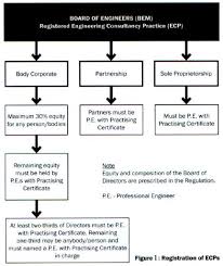 Board Of Engineers Malaysia