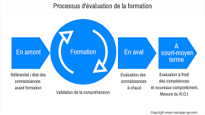Savoir si elle a été bénéfique et utile à l'employé et son employeur c'est encore mieux. Comment Evaluer Une Formation Methodes Et Outils