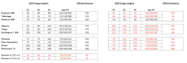Segmenting a race into three parts, each of which has a winner (and point reward). Nascar Alters Cup Series Stage Lengths For 2020 Nascar Com