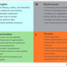 There are many ways to describe being a strong person. Analysis Of The Strengths Weaknesses Opportunities And Threats Download Scientific Diagram