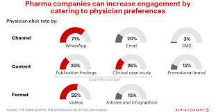 Policy on occupational safety and health. How Pharma Companies Can Boost Digital Engagement With Doctors In India Bain Company