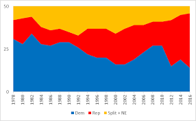 Party Control In Congress And State Legislatures 1978 2016 Nick Hillman