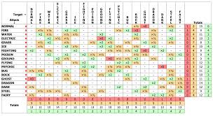 15 unbiased new pokemon type chart