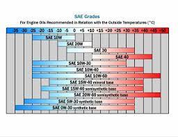 Differences Between 0w30 And 5w30 Motor Oil Stikkitnow