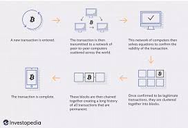 How bitcoin transactions work the generic digital cash scheme i described in the previous section is very close to how real bitcoin payments work. Blockchain Why Bitcoin Works Cyphersafe