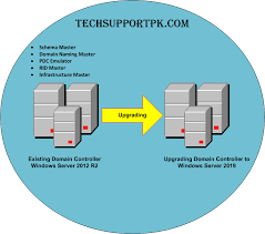 How To Migrate Active Directory From Windows 2012 R2 To Windows Server 2019 Tech Support Says