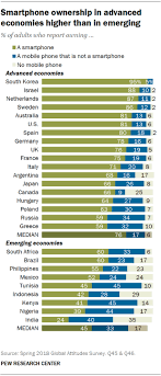 Smartphone Ownership Is Growing Rapidly Around The World