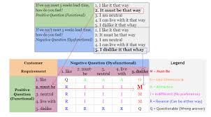 How To Use Kano Model For Requirement Assessment