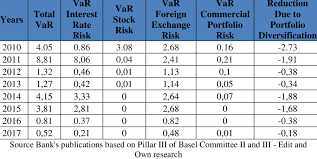 Piraeus bank, one of greece's four largest lenders, said on tuesday it signed a binding agreement with loan servicer intrum to sell 30% of the mezzanine notes of its securitised vega portfolio of. Var Piraeus Bank Group Trading Portfolio In Million Euros Download Scientific Diagram