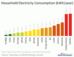 Average Household Electricity Use Around The World