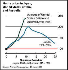 So, will the increase in prices and shortage of housing inventory result in a housing market crash in 2021? Real Estate Bubble Wikipedia