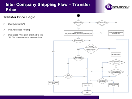 R12 Intercompany Flow