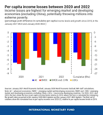 The Great Divergence A Fork In The Road For The Global Economy Imf Blog