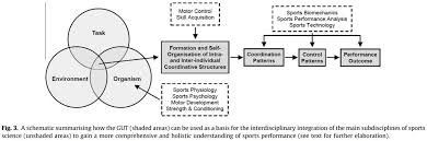 According to payne & isaacs (2016) human motor development: Xavi Schelling On Twitter In Motor Learning Task Constraints Newell 1986 Are Requirements Which Must Be Met Within Some Tolerance Range In Order For The Movement To Produce A Successful Action A