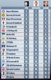 Liga, statistiken, vereine, spielplan, spieler, torjäger, trainer, schiedsrichter. Wer Landet Wo Mertesacker Calmund Fuss Tippen Die Bundesliga Tabelle Transfermarkt