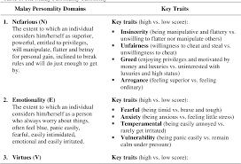 Different names for «entitled» in foreign languages. Development Of Indigenous Malay Work Based Personality Inventory Using The Malay Personality Taxonomy A Preliminary Finding Semantic Scholar
