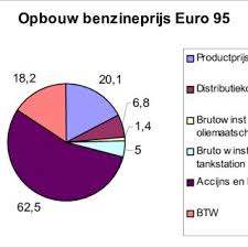 Mogelijk betalen we later dit najaar tot wel twee euro per liter benzine. Figuur 1 Opbouw Benzineprijs Euro 95 Bron Bovag 2003 De Stijging Download Scientific Diagram