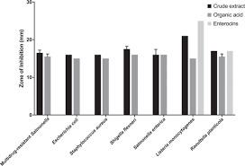 Bobcats running around colorado again. Characterization And Application Of Antimicrobials Produced By Enterococcus Faecium S6 Isolated From Raw Camel Milk Journal Of Dairy Science