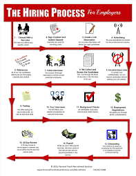 Infographic Simple Process Infographic The Mbo Process