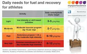 Asker Jeukendrup On Twitter Athlete Nutrition Nutrition Sports Nutrition