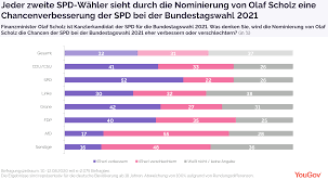 September 2021 wählt deutschland einen neuen bundestag. Yougov Die Spd Nominiert Olaf Scholz Als Kanzlerkandidaten Fur Die Bundestagswahl 2021