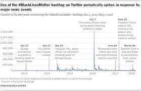 2 An Analysis Of Blacklivesmatter And Other Twitter