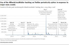 2 an analysis of blacklivesmatter and other twitter